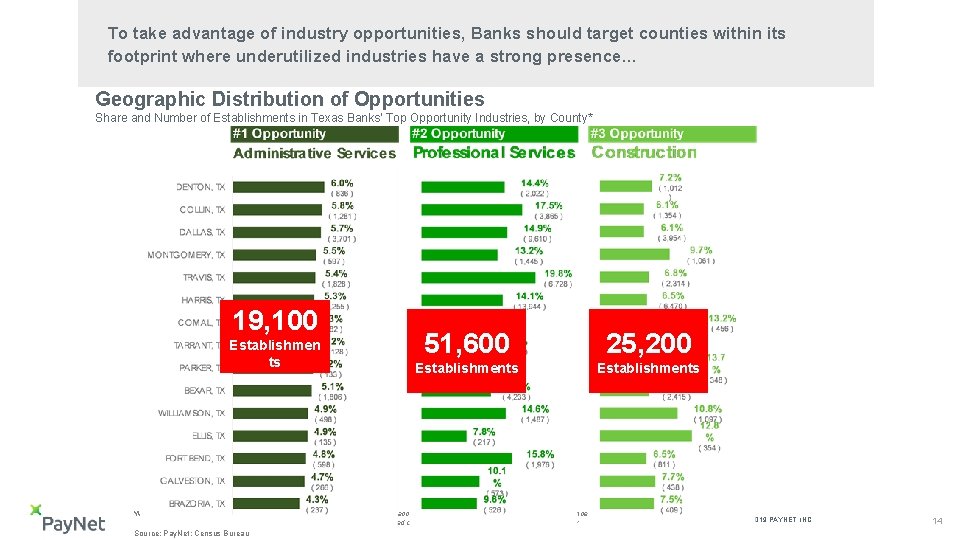 To take advantage of industry opportunities, Banks should target counties within its footprint where