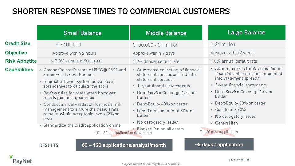 SHORTEN RESPONSE TIMES TO COMMERCIAL CUSTOMERS Small Balance Credit Size Objective Risk Appetite Capabilities