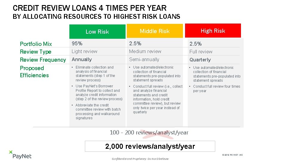 CREDIT REVIEW LOANS 4 TIMES PER YEAR BY ALLOCATING RESOURCES TO HIGHEST RISK LOANS