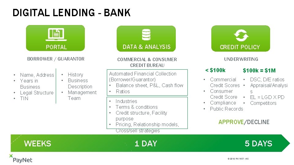 DIGITAL LENDING - BANK • • PORTAL DATA & ANALYSIS CREDIT POLICY BORROWER /