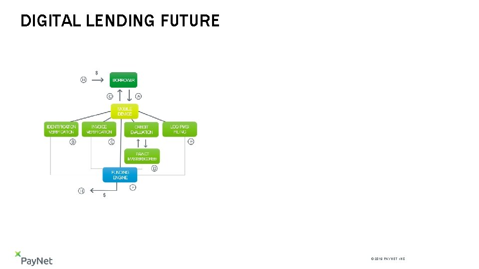 DIGITAL LENDING FUTURE © 2019 PAYNET, INC. 