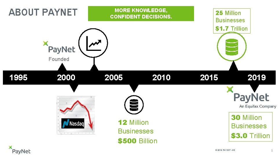 ABOUT PAYNET MORE KNOWLEDGE, CONFIDENT DECISIONS. 25 Million Businesses $1. 7 Trillion Founded 1995