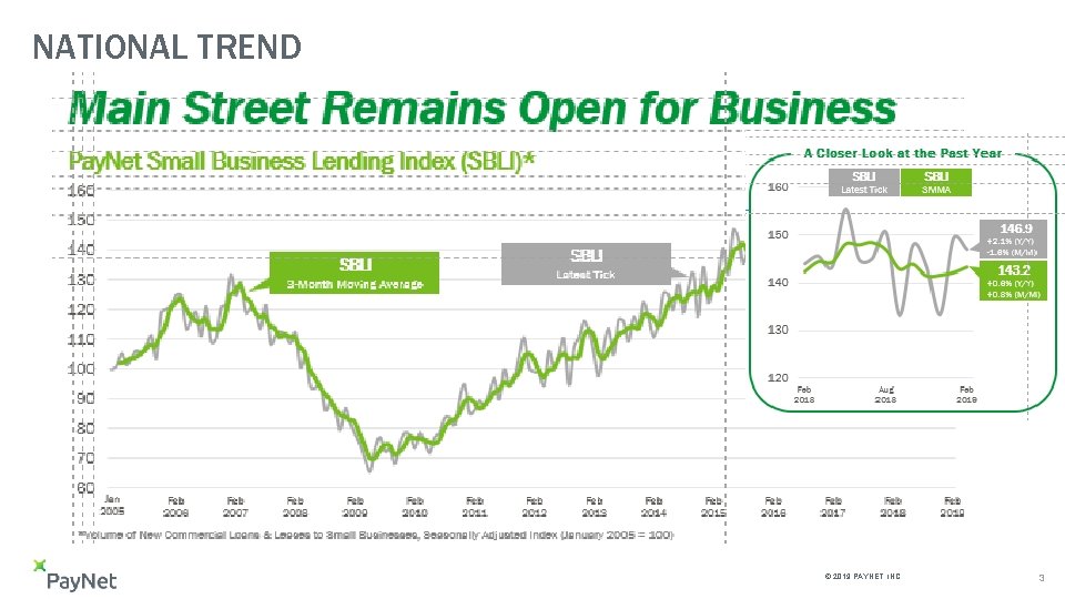 NATIONAL TREND © 2019 PAYNET, INC. 3 