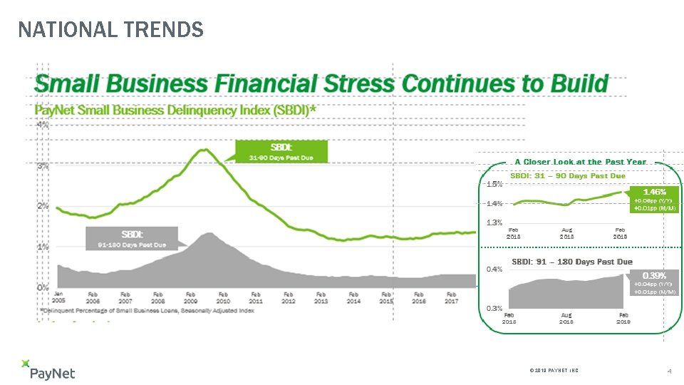 NATIONAL TRENDS © 2019 PAYNET, INC. 4 