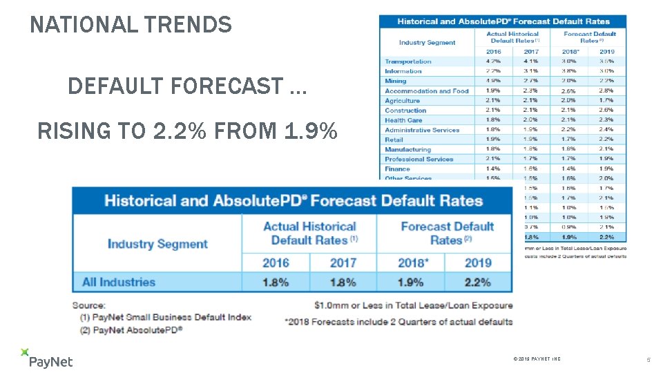 NATIONAL TRENDS DEFAULT FORECAST … RISING TO 2. 2% FROM 1. 9% © 2019