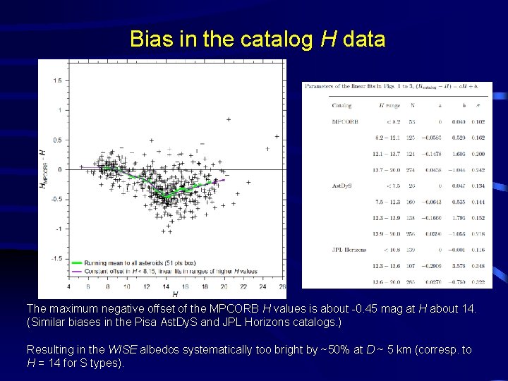 Bias in the catalog H data The maximum negative offset of the MPCORB H
