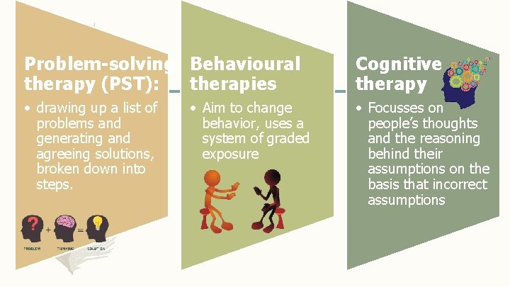 Problem-solving Behavioural therapy (PST): therapies Cognitive therapy • drawing up a list of problems