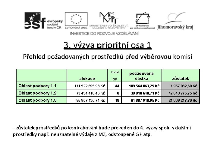 3. výzva prioritní osa 1 Přehled požadovaných prostředků před výběrovou komisí Počet alokace GP