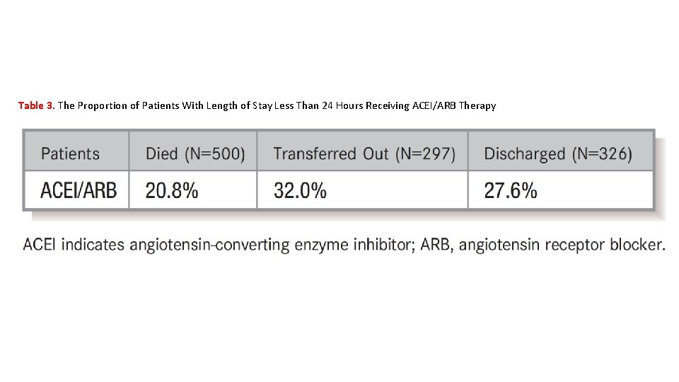 Table 3. The Proportion of Patients With Length of Stay Less Than 24 Hours