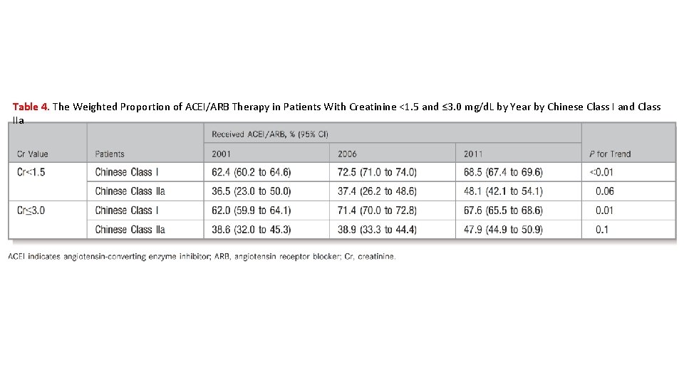 Table 4. The Weighted Proportion of ACEI/ARB Therapy in Patients With Creatinine <1. 5