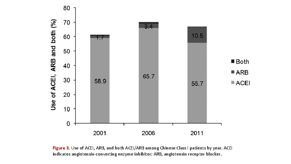 Figure 3. Use of ACEI, ARB, and both ACEI/ARB among Chinese Class I patients