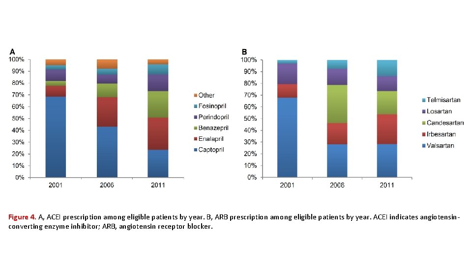 Figure 4. A, ACEI prescription among eligible patients by year. B, ARB prescription among
