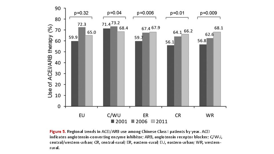 Figure 5. Regional trends in ACEI/ARB use among Chinese Class I patients by year.