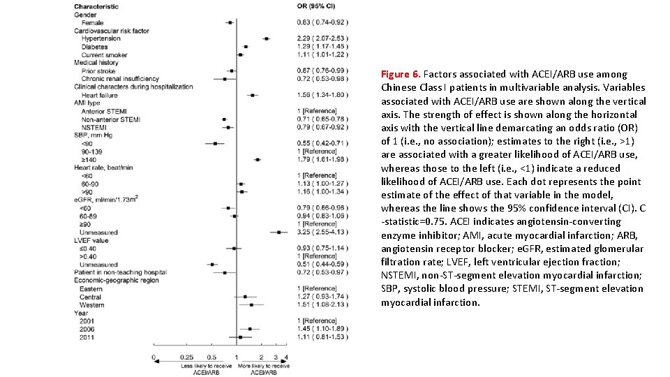 Figure 6. Factors associated with ACEI/ARB use among Chinese Class I patients in multivariable