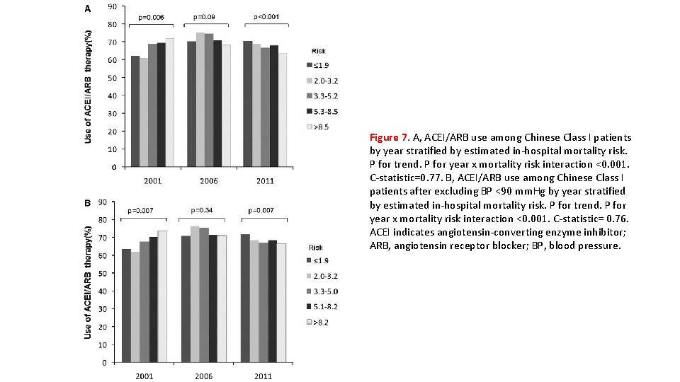 Figure 7. A, ACEI/ARB use among Chinese Class I patients by year stratified by