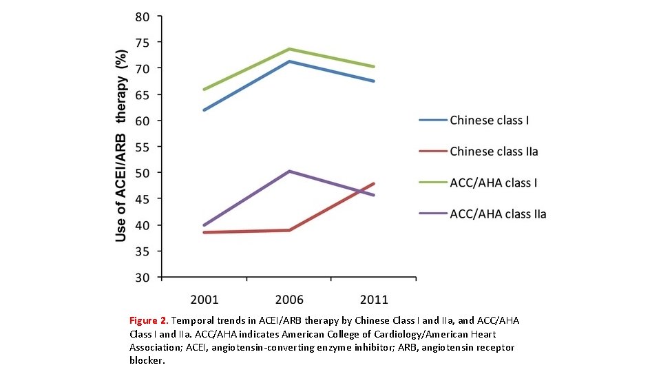 Figure 2. Temporal trends in ACEI/ARB therapy by Chinese Class I and IIa, and