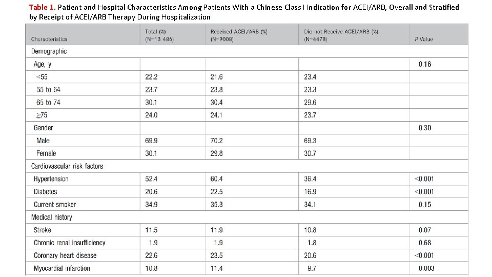 Table 1. Patient and Hospital Characteristics Among Patients With a Chinese Class I Indication