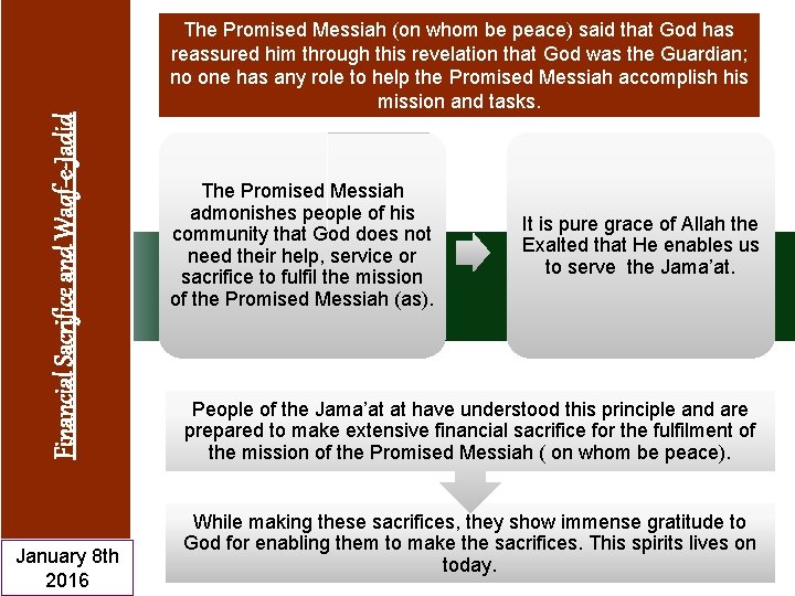 Financial Sacrifice and Waqf-e-Jadid The Promised Messiah (on whom be peace) said that God