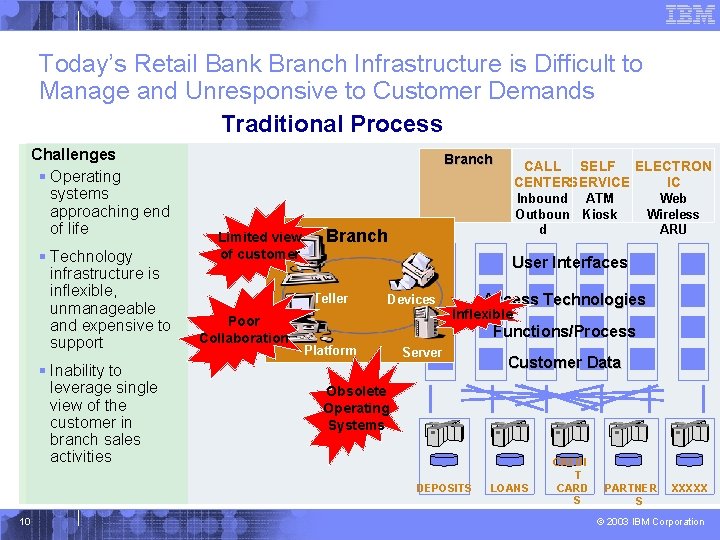 Today’s Retail Bank Branch Infrastructure is Difficult to Manage and Unresponsive to Customer Demands