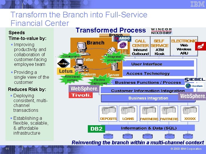 Transform the Branch into Full-Service Financial Center Speeds Time-to-value by: § Improving productivity and