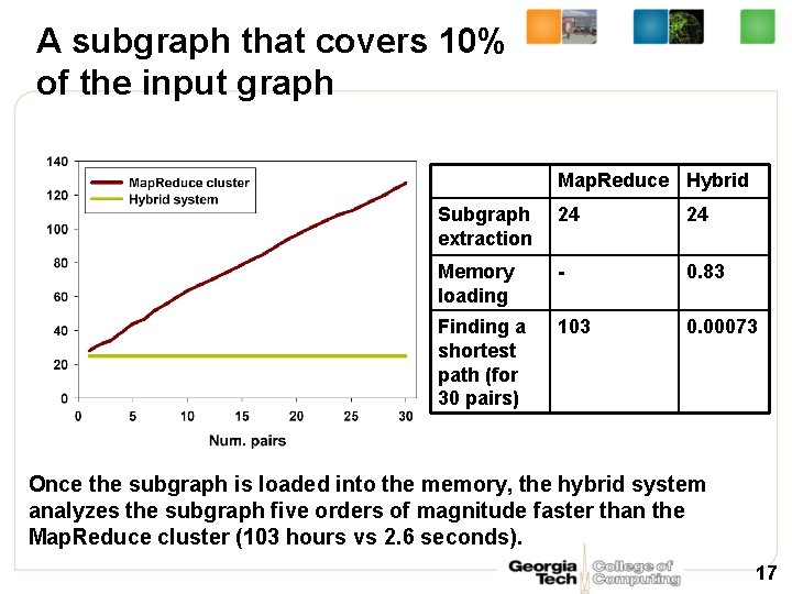 A subgraph that covers 10% of the input graph Map. Reduce Hybrid Subgraph extraction