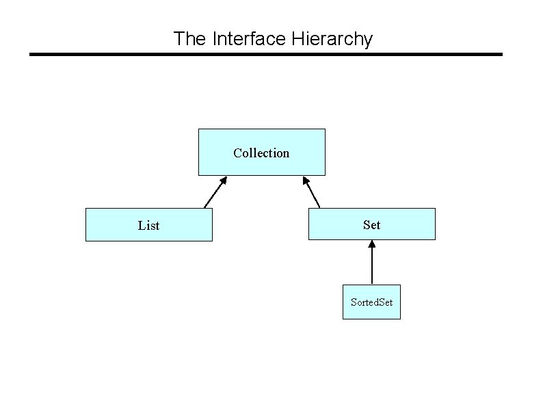 The Interface Hierarchy Collection List Set Sorted. Set 