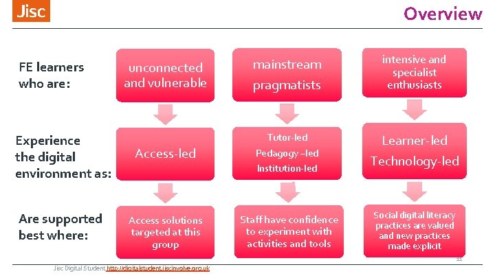 Overview FE learners who are: unconnected and vulnerable pragmatists intensive and specialist enthusiasts Tutor-led