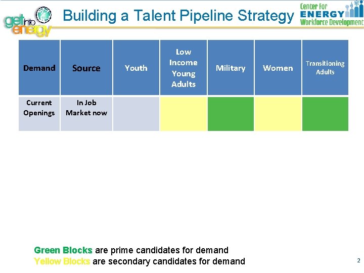Building a Talent Pipeline Strategy Demand Source Current Openings In Job Market now Youth