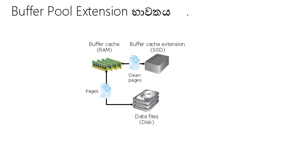 Buffer Pool Extension භ වතය Buffer cache (RAM) Buffer cache extension (SSD) Clean pages