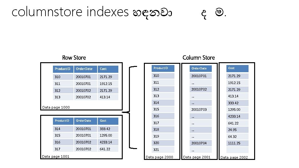 columnstore indexes හඳනව Row Store ද ම. Column Store Product. ID Order. Date Cost