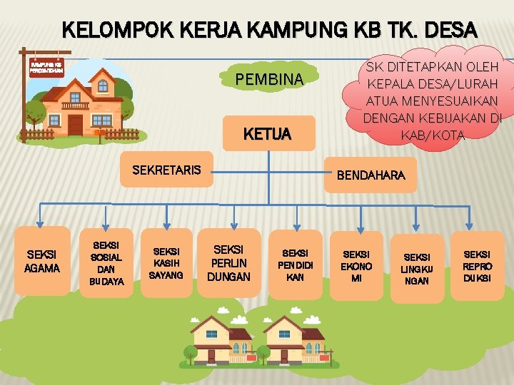 KELOMPOK KERJA KAMPUNG KB TK. DESA KAMPUNG KB PERCONTOHAN PEMBINA KETUA SEKRETARIS SEKSI AGAMA