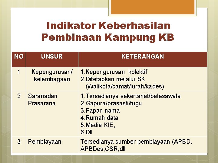 Indikator Keberhasilan Pembinaan Kampung KB NO UNSUR 1 Kepengurusan/ kelembagaan KETERANGAN 1. Kepengurusan kolektif