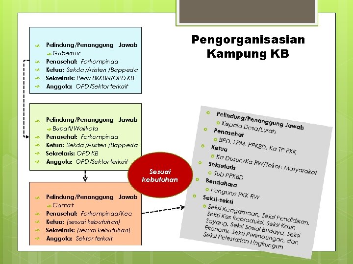  Pengorganisasian Kampung KB Pelindung/Penanggung Jawab Gubernur Penasehat: Forkompinda Ketua: Sekda/Asisten /Bappeda Sekretaris: Perw