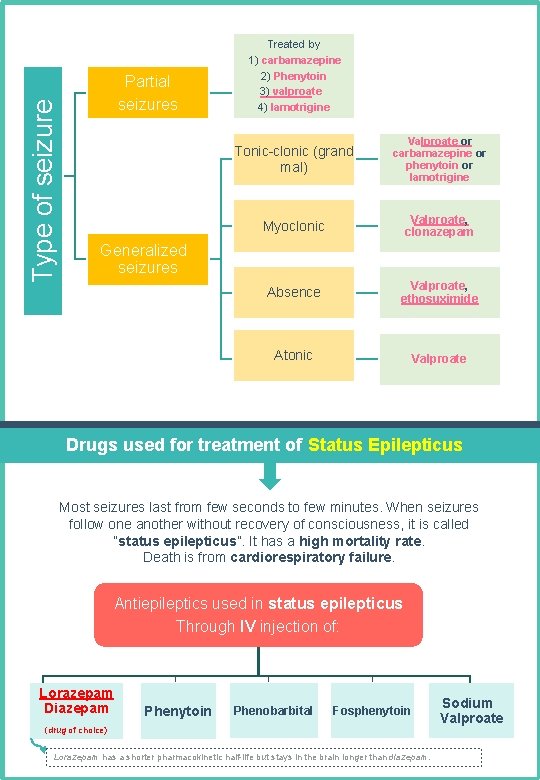 Type of seizure Partial seizures Treated by 1) carbamazepine 2) Phenytoin 3) valproate 4)