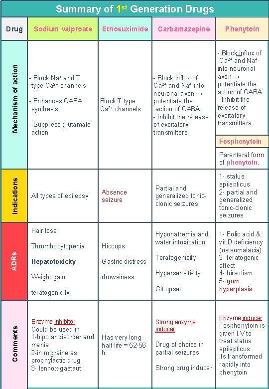 Summary of 1 st Generation Drugs Mechanism of action Drug Sodium valproate Ethosuximide -