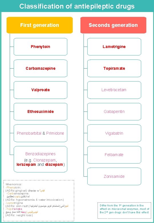 Classification of antiepileptic drugs First generation Seconds generation Phenytoin Lamotrigine Carbamazepine Topiramate Valproate Levetiracetam