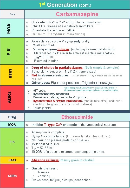 1 st Generation (cont. ) Carbamazepine MOA Blockade of Na+ & Ca 2+ influx