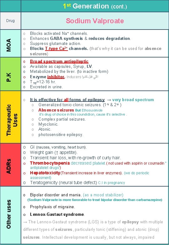 1 st Generation (cont. ) Sodium Valproate o o Blocks activated Na+ channels. Enhances