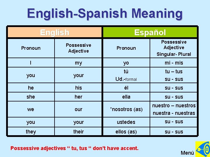 English-Spanish Meaning English Español Pronoun Possessive Adjective Singular- Plural I my yo mi -