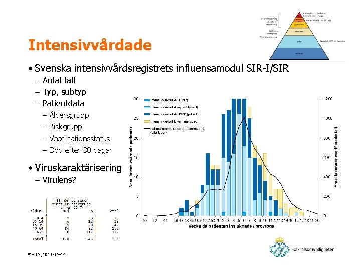 Intensivvårdade • Svenska intensivvårdsregistrets influensamodul SIR-I/SIR – Antal fall – Typ, subtyp – Patientdata