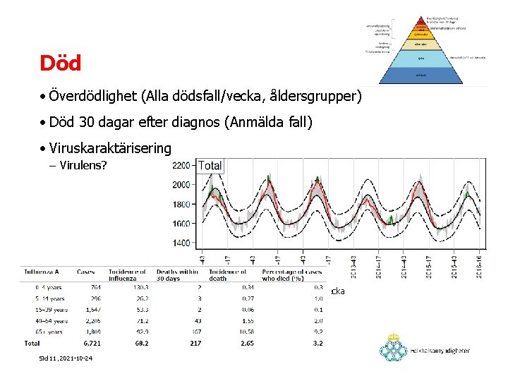 Död • Överdödlighet (Alla dödsfall/vecka, åldersgrupper) • Död 30 dagar efter diagnos (Anmälda fall)