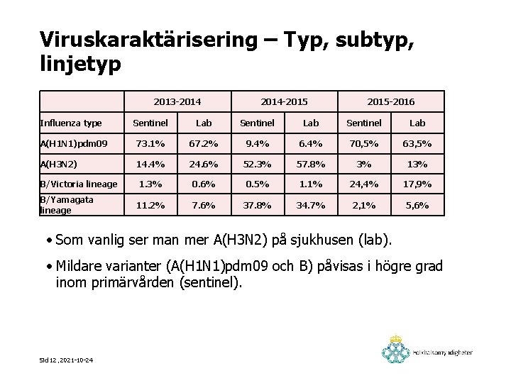 Viruskaraktärisering – Typ, subtyp, linjetyp 2013 -2014 -2015 -2016 Influenza type Sentinel Lab A(H