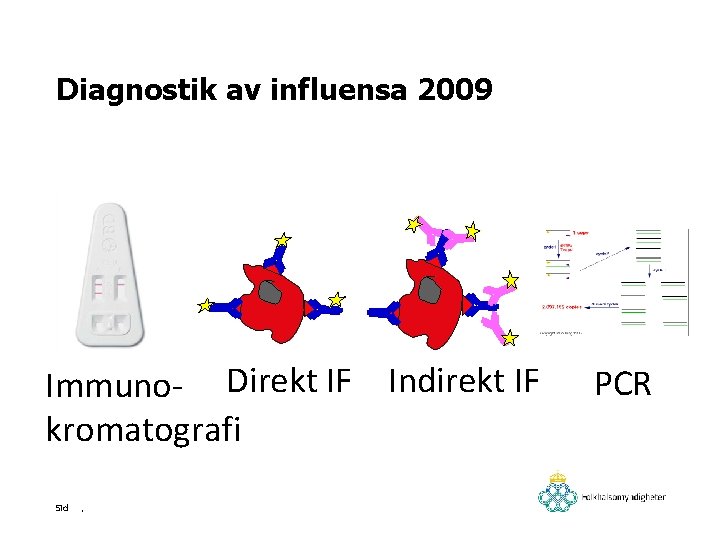 Diagnostik av influensa 2009 Immuno- Direkt IF Indirekt IF kromatografi Sid . PCR 