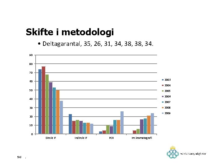 Skifte i metodologi • Deltagarantal, 35, 26, 31, 34, 38, 34. 90 80 70