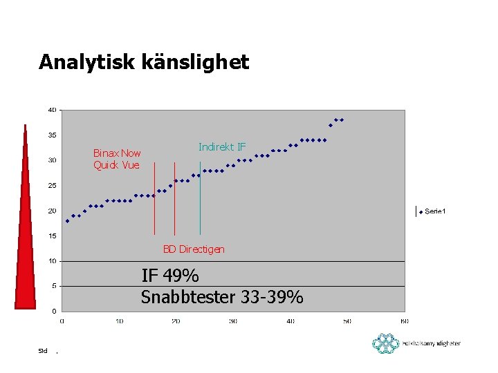 Analytisk känslighet Binax Now Quick Vue Indirekt IF BD Directigen IF 49% Snabbtester 33