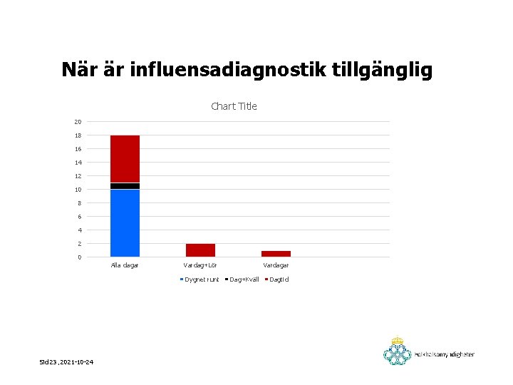 När är influensadiagnostik tillgänglig Chart Title 20 18 16 14 12 10 8 6