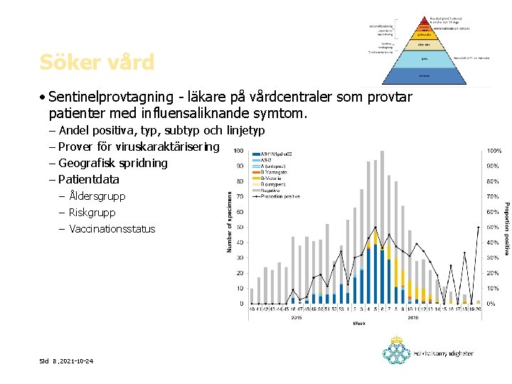 Söker vård • Sentinelprovtagning - läkare på vårdcentraler som provtar patienter med influensaliknande symtom.