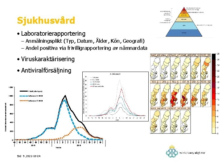 Sjukhusvård • Laboratorierapportering – Anmälningsplikt (Typ, Datum, Ålder, Kön, Geografi) – Andel positiva via