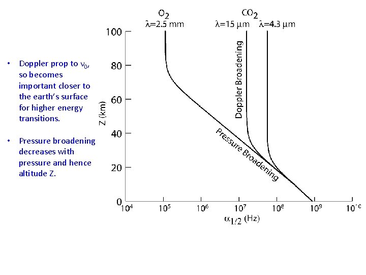  • Doppler prop to ν 0, so becomes important closer to the earth’s