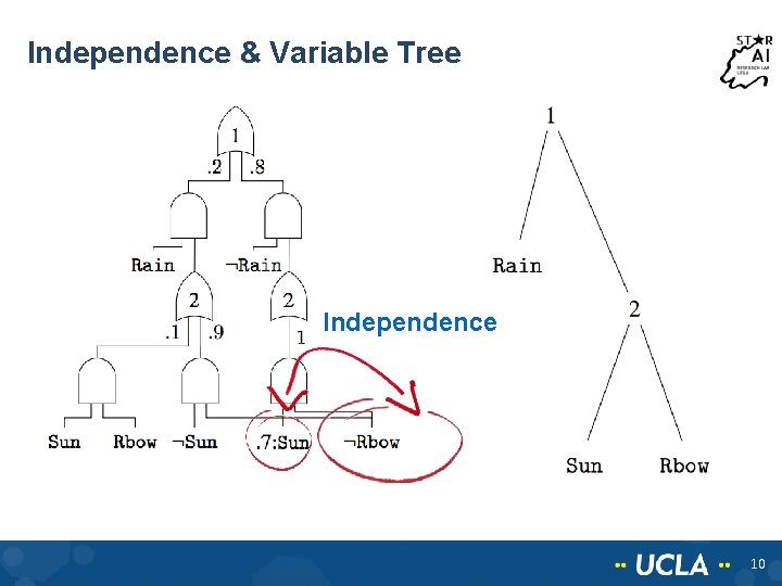 Independence & Variable Tree Independence 10 Independence & Variable Tree Independence 10
